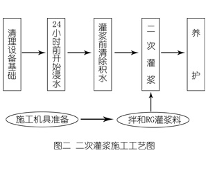 鄯善灌浆料施工工艺—文字完整版